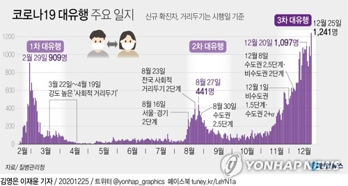 오늘 오후 6시까지 726명 확진…어제 같은 시간보다 58명 많아