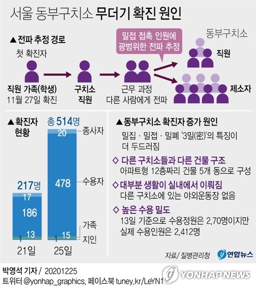 방역당국 "동부구치소 확진자, 격리·보안관리 필요…이감 계획"