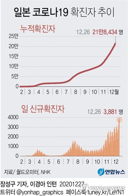 일본 신규확진 3천명 육박…변종코로나, 공항검역망 뚫었다(종합)