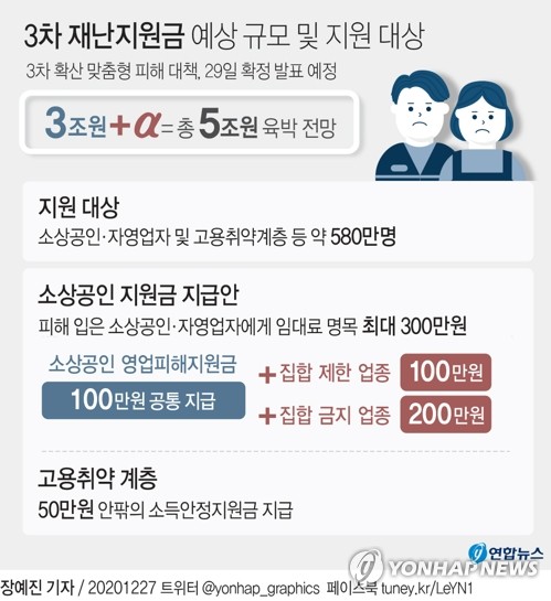 특고에 50만~100만원·개인택시는 100만원…아동수당은 빠져