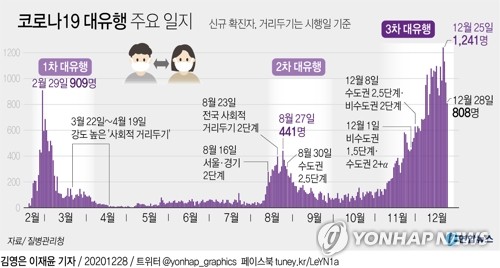 신규확진 808명, 연휴 영향 이틀째 1000명 아래…사망 11명 늘어