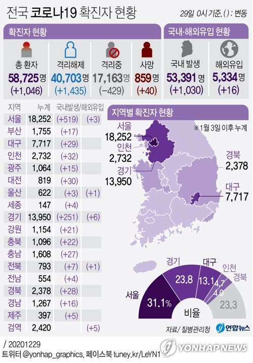 경기 어제 256명 확진…사망자 5명 늘어