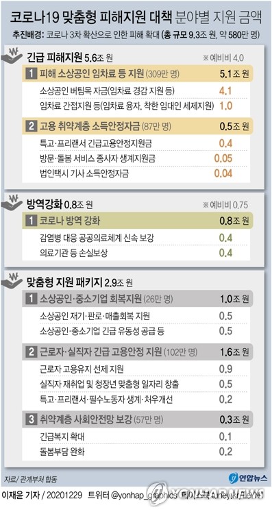 580만명에 9.3조 지원…소상공인에 100만~300만원(종합)