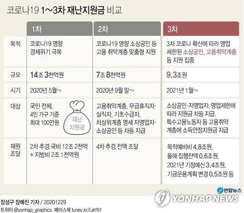 580만명에 9.3조 지원…소상공인에 100만~300만원(종합)