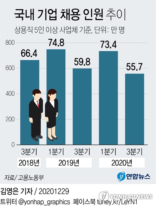 올 3분기 채용 7년만에 최저…내년 3월까지 전망치도 가장 낮아(종합)