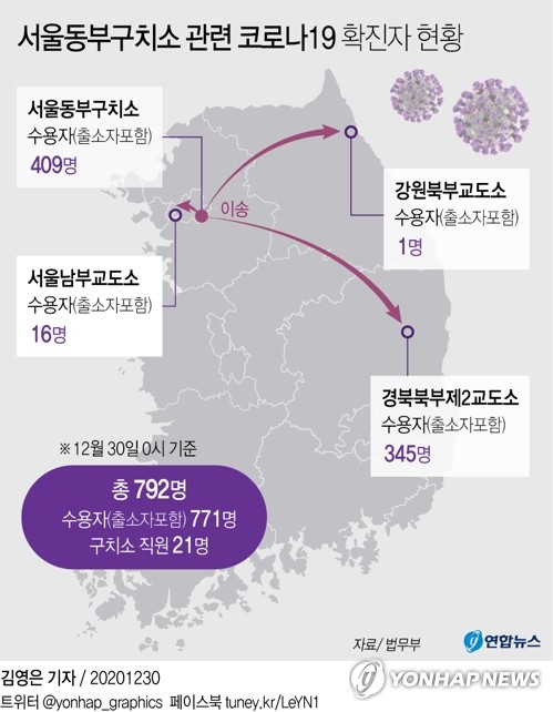 동부구치소 관련 확진자 792명…4차 전수조사