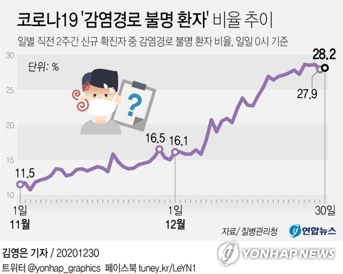 울산서 인터콥 관련 하루 30명 확진…누적 45명 '확산일로'