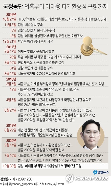 특검, 이재용에 징역 9년 구형…내달 18일 선고(종합)