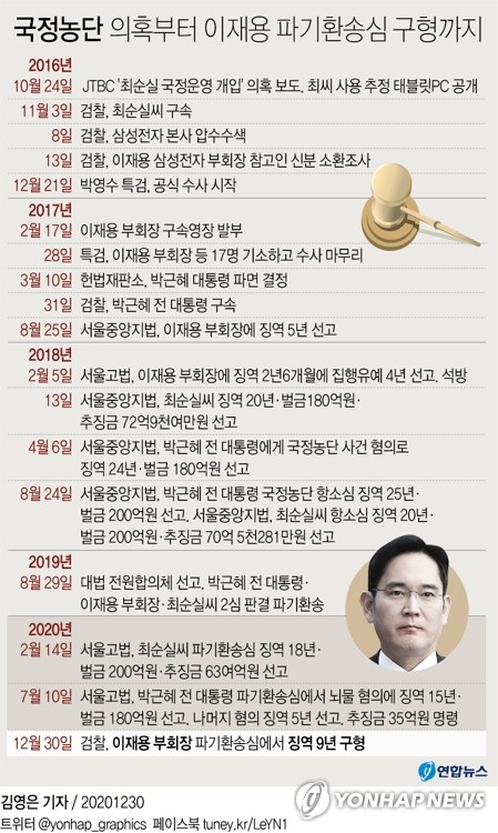 이재용 '국정농단 재판' 4년…1월 구속 여부 결론(종합)