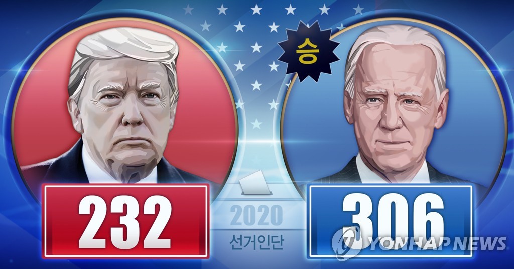 '306명 vs 232명' 바이든, 선거인단 과반…대선 승리 공식화(종합2보)