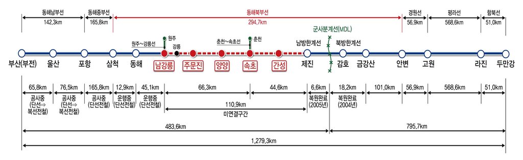 강릉∼제진 동해북부선 내년 말 착공한다…2027년 개통 목표