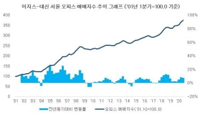 3분기 서울 오피스 매매가 전기比 2.6%↑…이지스-대신 지수