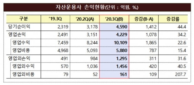 자산운용사, 3분기 순익 4590억원 또 역대 최대