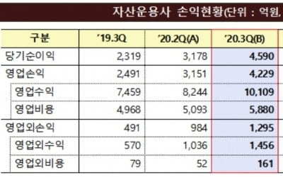 자산운용사, 3분기 순익 4590억원 또 역대 최대