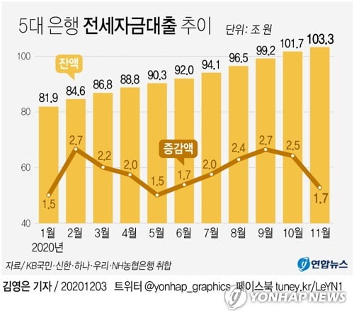 "전셋값 너무 올라서"…올해 전세대출 11개월새 23조 폭증