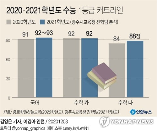 [수능] "작년보다 쉬워…1등급 컷 국어·수학가 92점·수학나 88점"