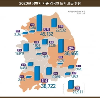 상반기 외국인 보유 토지 251.6㎢…공시지가 31조2천억원