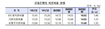 3분기 국내은행 자본비율 1.46%p 상승…바젤Ⅲ 조기 도입 효과