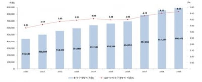 한국, 지난해 R&D에 약 89조 투자…"OECD 국가 중 세계 5위"