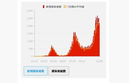 일본 코로나 신규 확진 2천700명 넘어…하루 최다치 경신