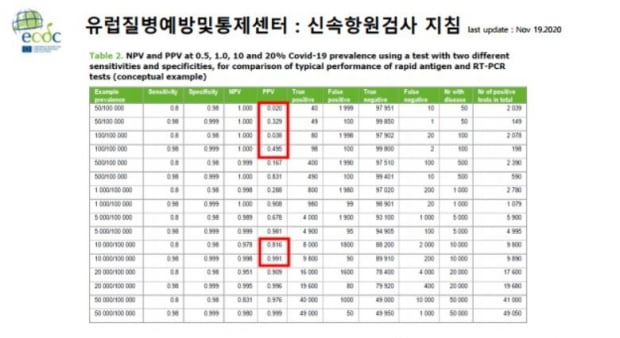 "코로나19 양성률 10% 이상일 경우만 항원검사 도입해야"