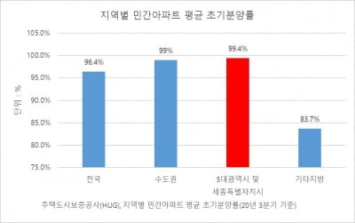 지방 5대광역시 초기 분양률 통계 집계 이래 최고