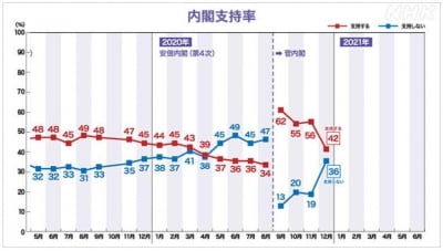 스가 내각 지지율, NHK 여론조사서 42%…지난달보다 14%P↓