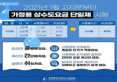 인천 가정 수도요금 누진제 폐지…1㎥당 470원 단일화