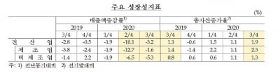 3분기 기업 매출 3% '뒷걸음'…감소폭은 줄어