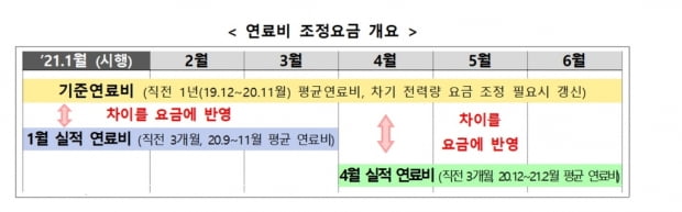 4인 가족 전기료, 내년 상반기 월 1050∼1750원 인하될 듯