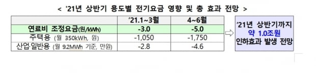 4인 가족 전기료, 내년 상반기 월 1050∼1750원 인하될 듯