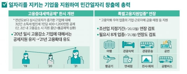 카드 사용 늘리면 100만원 소득공제 추가…"내년 3.2% 성장"