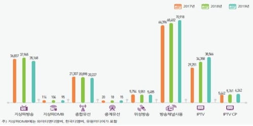 작년 방송시장매출 17조7천억원…IPTV 매출, 지상파 뛰어넘어