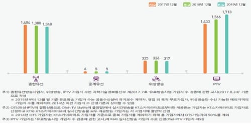 작년 방송시장매출 17조7천억원…IPTV 매출, 지상파 뛰어넘어