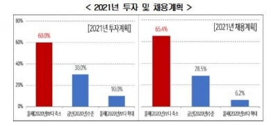 "기업 10곳 중 9곳 내년 긴축경영 또는 현상유지 계획"