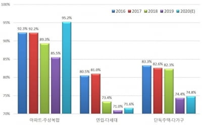 올해 아파트 경매 낙찰가율 95.2%…2001년 통계 이후 최고