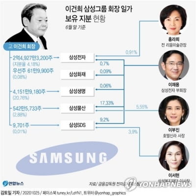 이건희 회장 주식 상속세액 내일 확정…주식분만 11조 예상