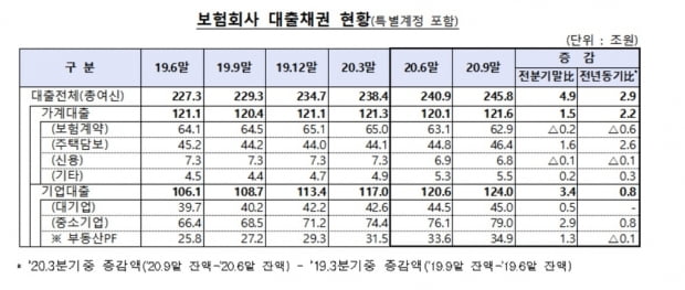 Insurance company loans increased by 49 trillion in 3Q  Increased lead and mid-term loans