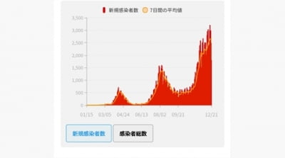 日 어제 코로나 신규확진 1천800명대…월요일 기준 최다