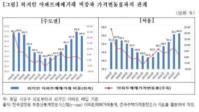 "2013년 이후 외지인 수도권 아파트 매입 늘어…집값 상승 원인"