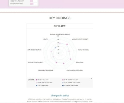 한국, 이주민 사회통합 점수 52개국 중 18위(종합)