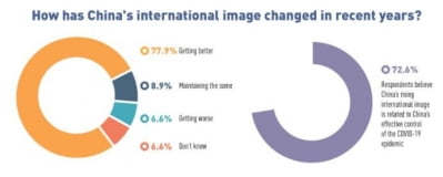 中관영매체 설문조사서 78% "최근 중국의 국제적 이미지 개선"