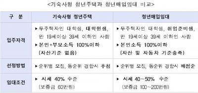 LH, 기숙사형 청년주택·청년 매입임대주택 615명 모집