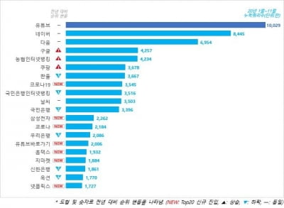 '코로나19' 진입, '환율' 급락…올해 포털검색어 순위 '요동'