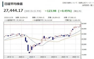 日증시, 연말 종가 기준 31년 만의 최고치로 올해 거래 마쳐