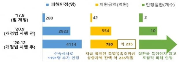 가습기살균제 피해자로 333명 추가 인정…총 4천114명