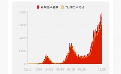 일본 코로나 신규 확진 3천800명대…하루 기준 2번째 많아