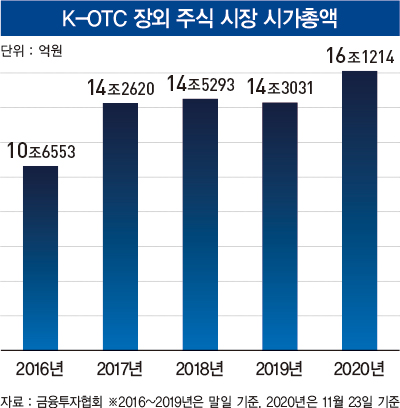 상장 전 미리 ‘찜’하자…장외 시장으로 몰리는 개미들