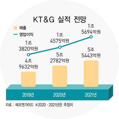 백복인 KT&G 사장, 성과 낸 ‘양손잡이 경영’…2021년 사상 최대 실적 예고