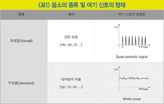 AI는 어떻게 음성 정보를 인식할까… 주파수 성분 추출에 ‘푸리에 변환’ 활용